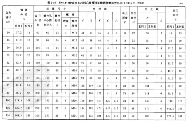 表2-15  PN4.0 MP(40 bar)凹凸面带颈平焊钢制管法兰(GB/T 9116.2-2000)