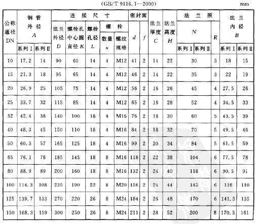 表2-14  PN4.0 MPa(40 bar)平面、突面带颈平焊钢制管法兰 (GB/T 9116.1-2000)   mm