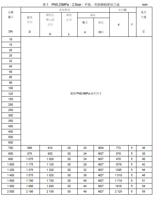 表1 PN0.25MPa（2.5bar）平面、突面钢制管法兰盖