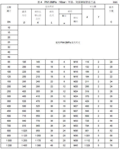 表4 PN1.6MPa（16bar）平面、突面钢制管法兰盖