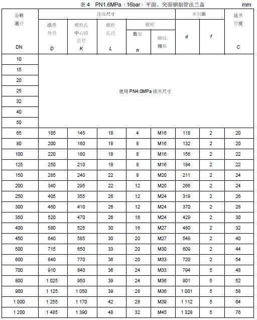 表4 PN1.6MPa（16bar）平面、突面钢制管法兰盖